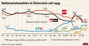 Wahlergebnisse der Nationalratswahlen in Österreich seit 1945